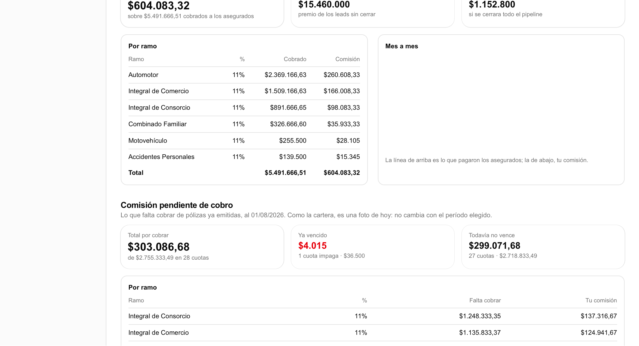 Reporte de comisiones por ramo, con lo cobrado, la comisión y lo que queda pendiente de cobro